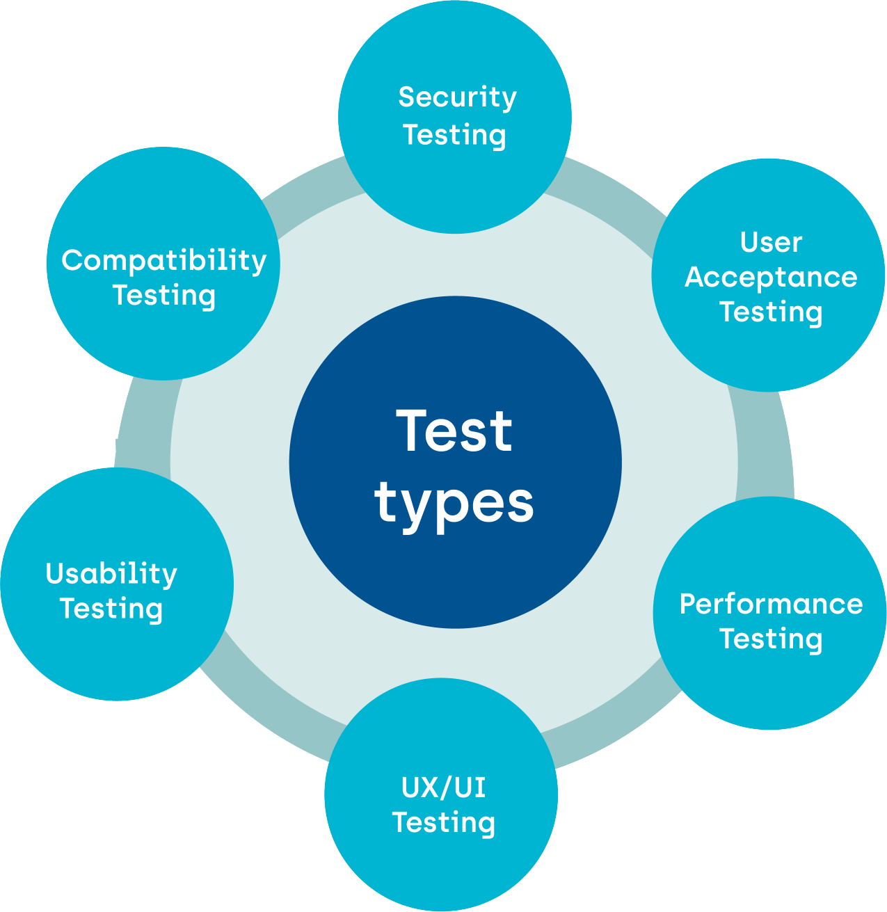 Core Testing Services to improve Quality